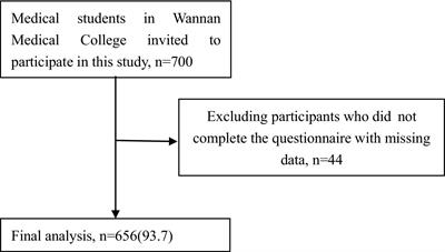 Prevalence of smartphone addiction and its relation with psychological distress and internet gaming disorder among medical college students